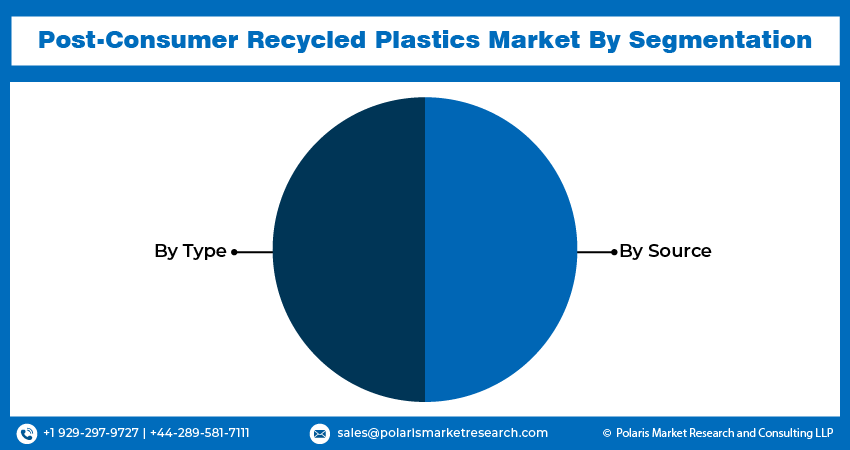 Post-Consumer Recycled Plastics Market share